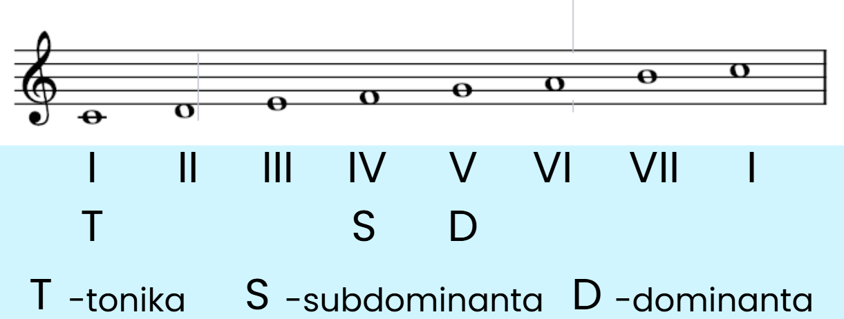 Na slici je prikazana lestvica u kojoj su obeleyeni glavni lestvicni stupnjevi Tonik Subdominant i dominanta