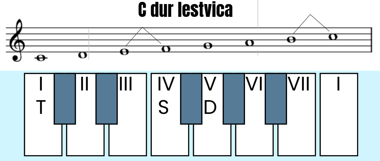 Polustepeni u durskoj lestvici