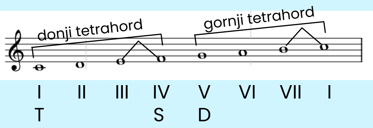 Tetrahordi u durskim lestvicama