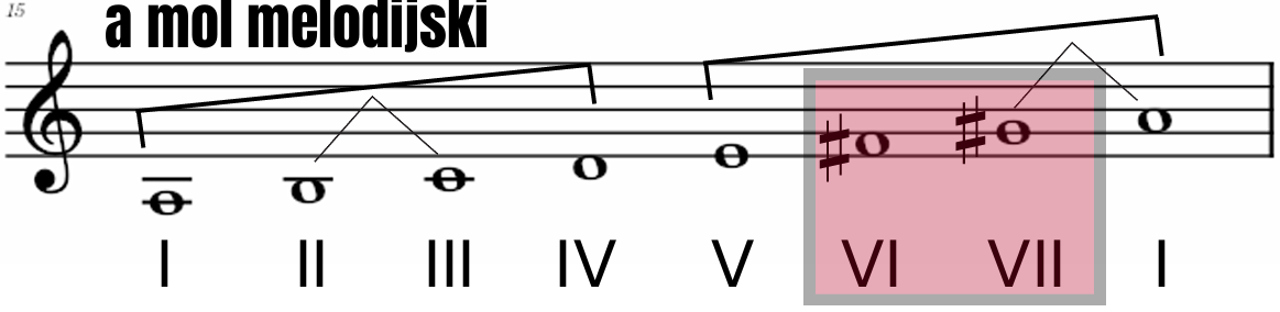 a mol melodijski