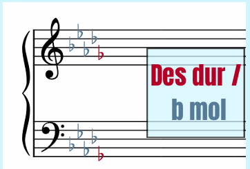 Des dur b mol predznaci