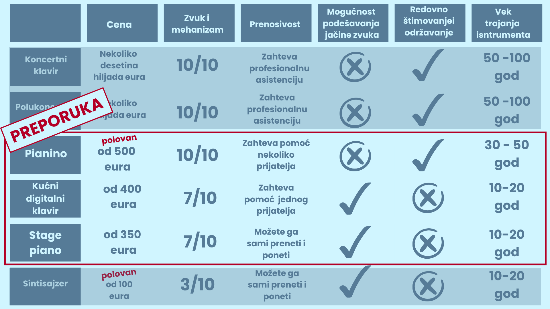 Preporuka za kupovinu klavira
