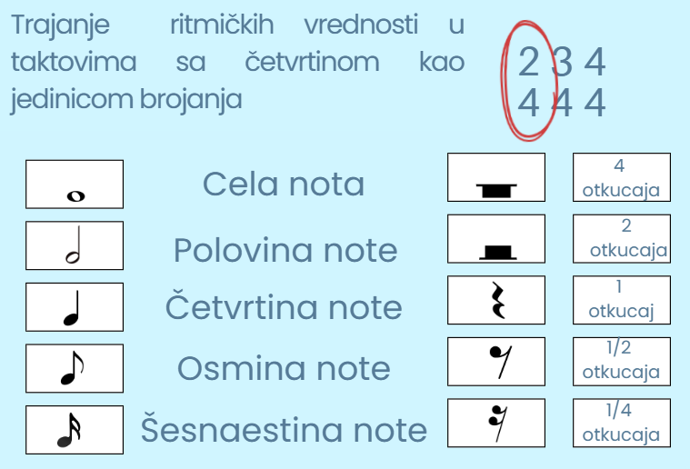 Ritmi;ke vrednosti u ;etvrtinskom taktu