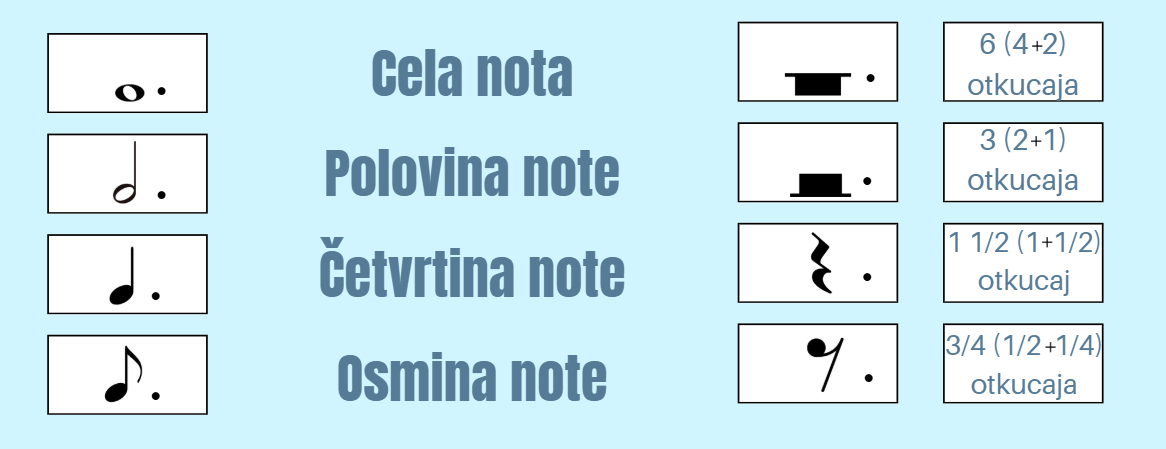 Ritmicke vrednosti produzene tackom u cetvrtinskim taktovima