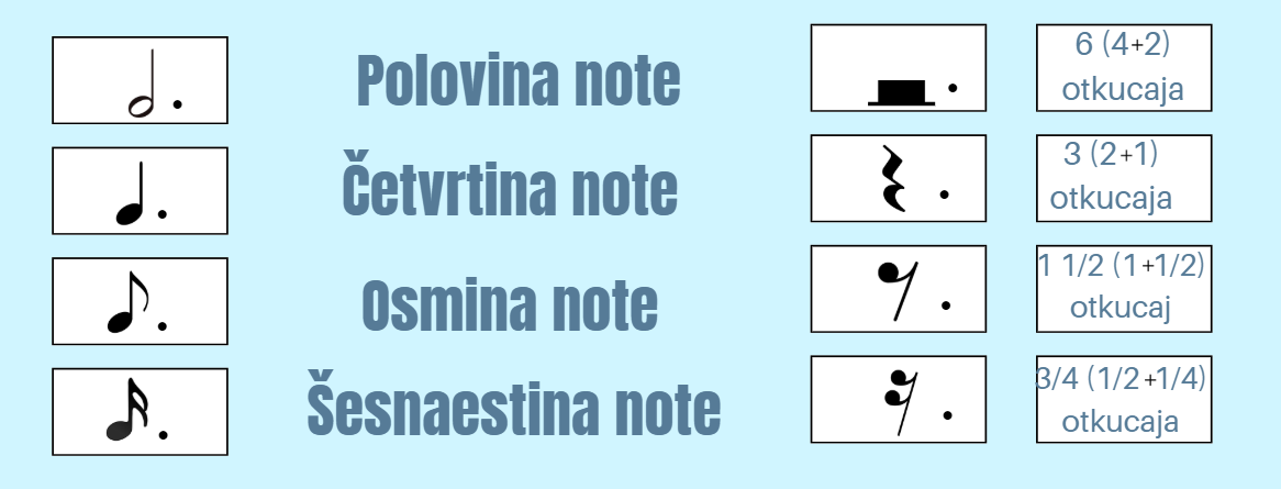 Trajanje ritmičkih vrednosti produćenih tačkom u osminskim taktovima
